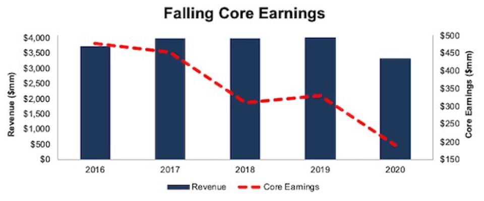 XRAY Core Earnings vs. Revenue