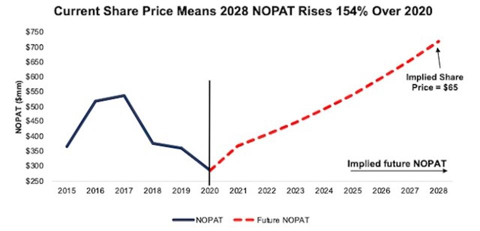 XRAY DCF Implied Justification Scenario
