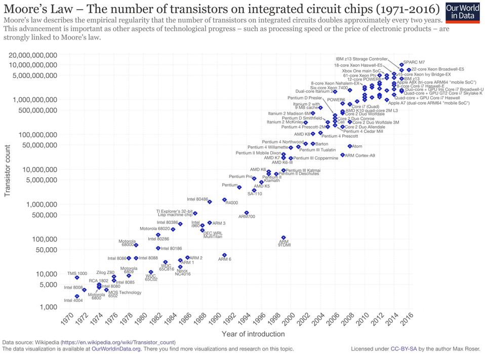Moore's Law shows that the number of transistors on a chip doubles roughly every two years.