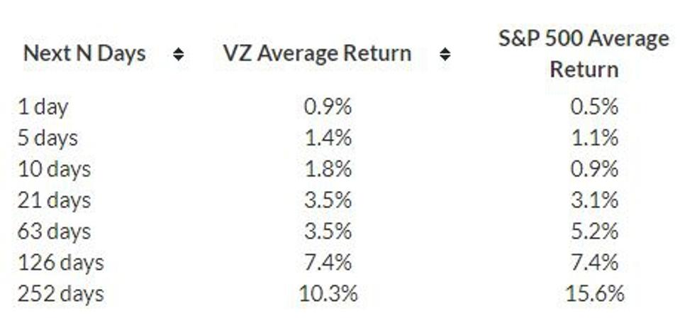 Here S Why Verizon Stock Might Not Rise Much From Here