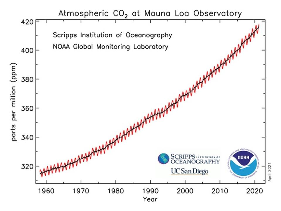 Monthly average of carbon-dioxide concentration at Mauna Loa Observatory.
