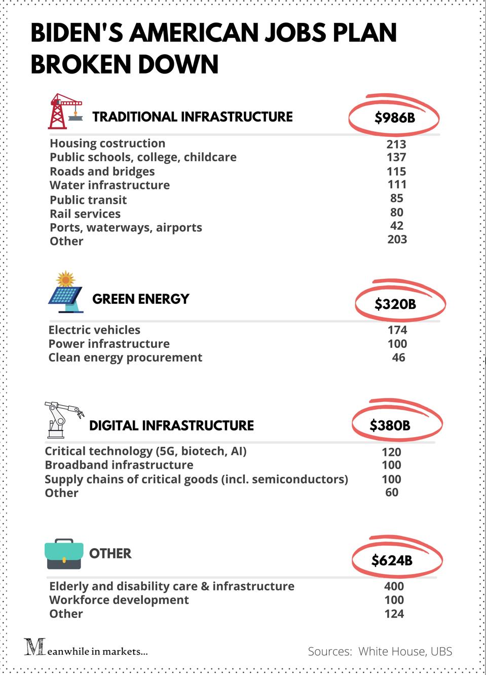 Infographic: American Jobs Plan broken down