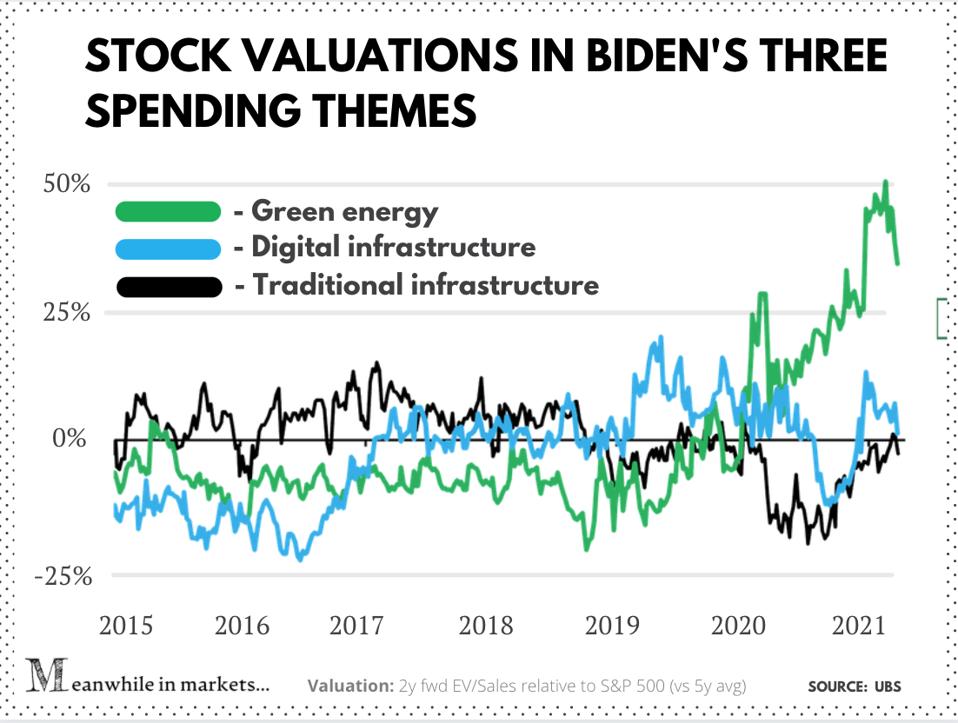 Valuations of stocks tied to Biden's spending themes