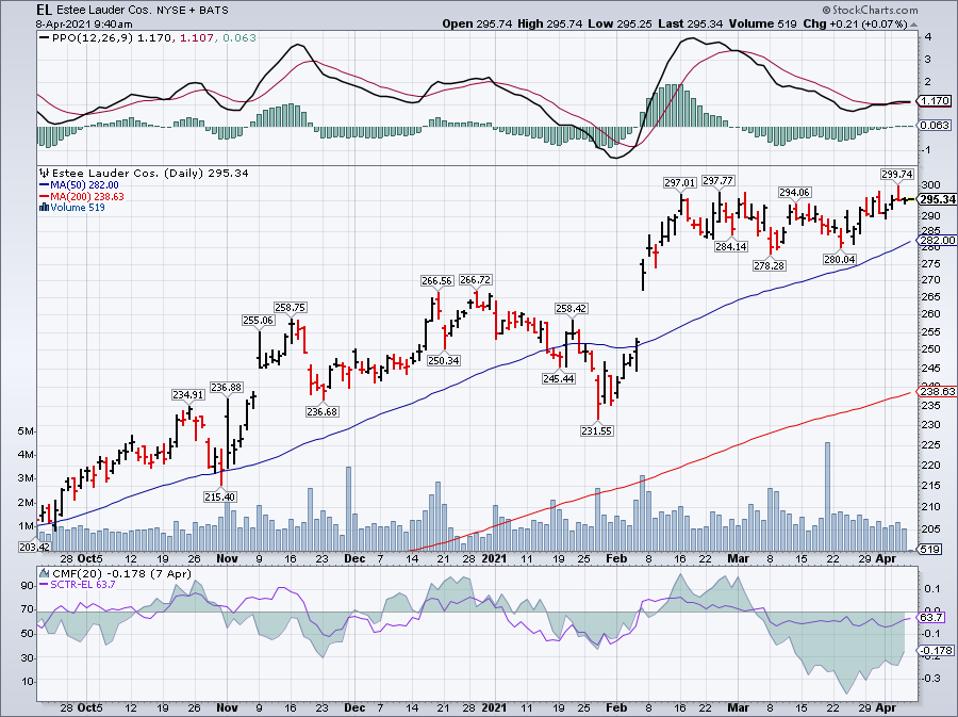 Simple moving average of The Estée Lauder Companies (EL)