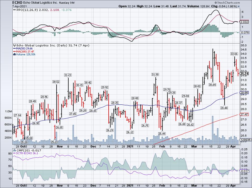Simple moving average of Echo Global Logistics Inc (ECHO)