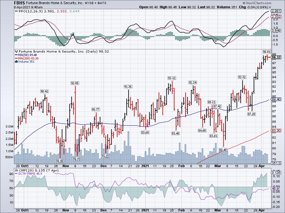 Simple Moving Average of Fortune Brands Home & Secur (FBHS)