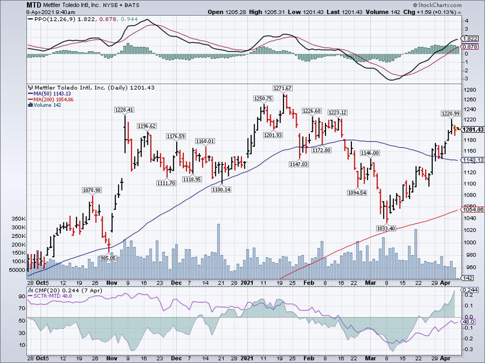Simple Moving Average of Mettler-Toledo Intl Inc (MTD)