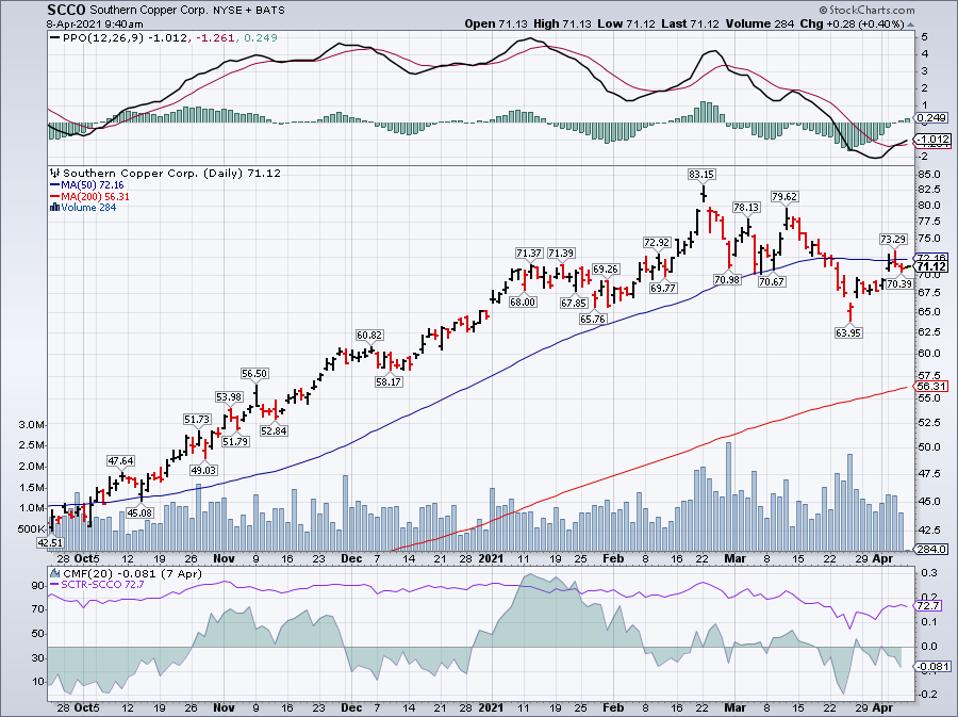 Simple Moving Average of Southern Copper Corp (SCCO)