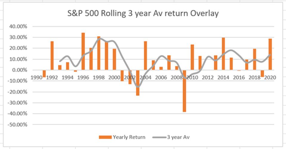 S&P 500 Rolling 3 Year Average Return Overlay