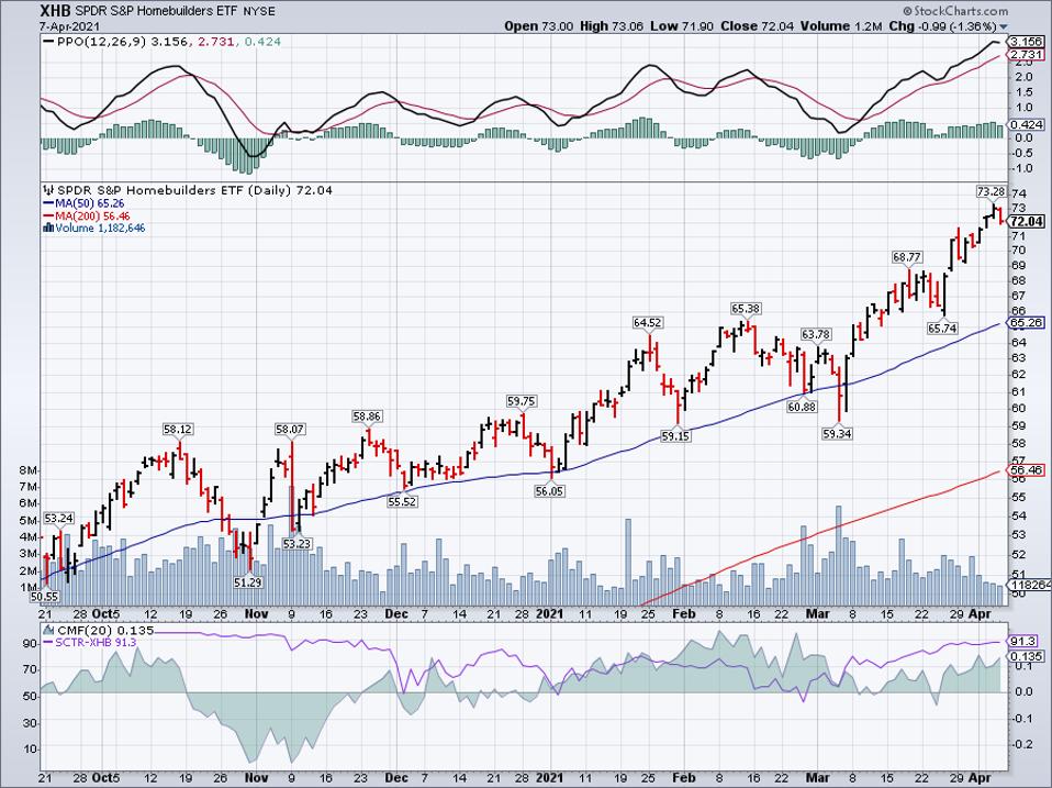 Simple moving average of SPDR S&P Homebuilders ETF (XHB)
