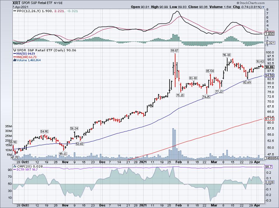 Simple moving average of SPDR S&P Retail ETF (XRT)