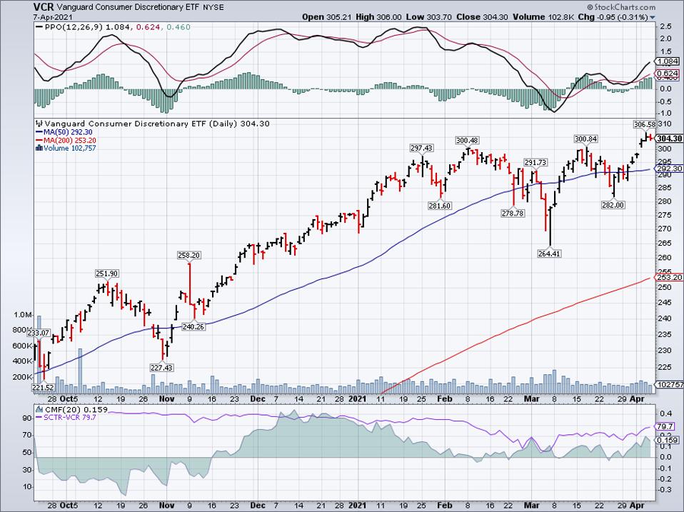 Simple moving average of Vanguard Consumer Discretionary ETF (VCR)
