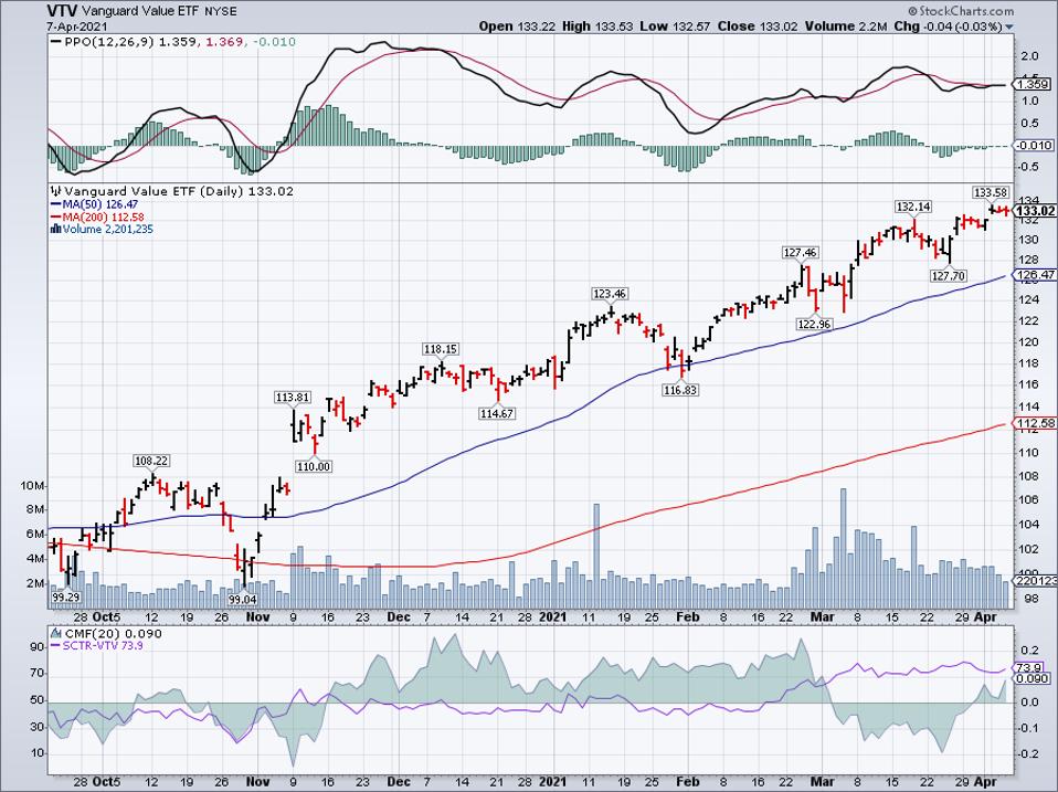 Simple moving average of Vanguard Value ETF (VTV)