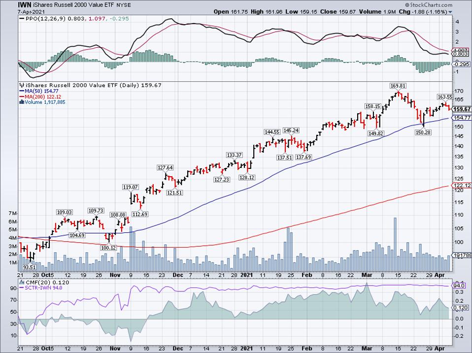 Simple moving average of iShares Russell 2000 Value ETF (IWN)