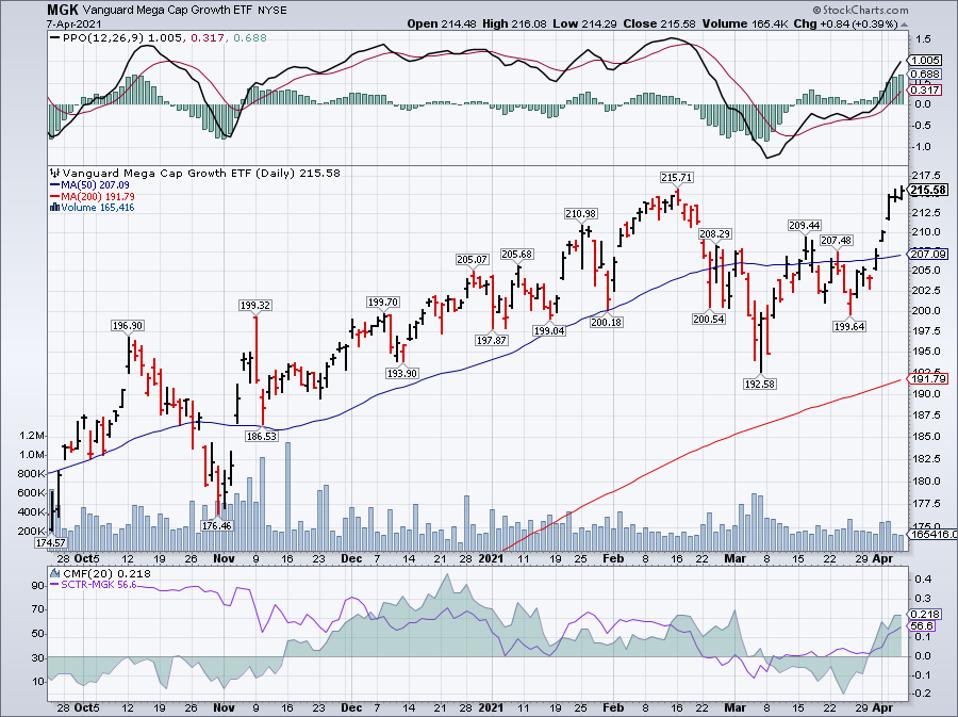 Simple moving average of Vanguard Mega Cap Growth ETF (MGK)
