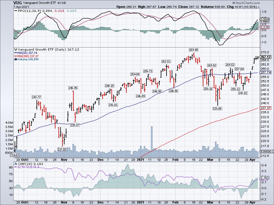 Simple moving average of Vanguard Growth ETF (VUG)