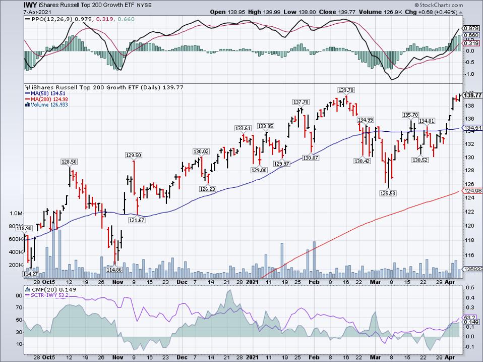 Simple moving average of iShares Russell Top 200 Growth ETF (IWY)
