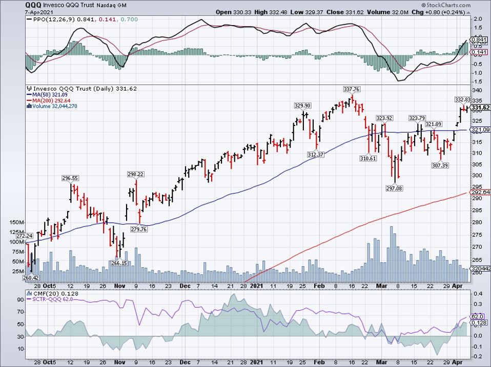 Simple moving average of Invesco QQQ Trust (QQQ)