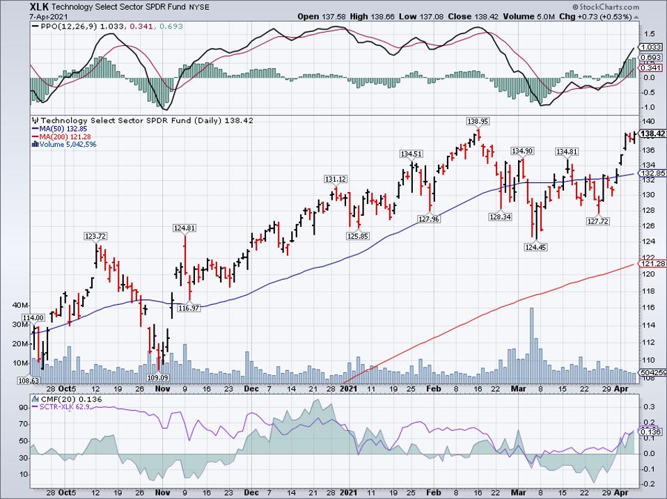 Simple moving average of Technology Select Sector SPDR Fund (XLK)