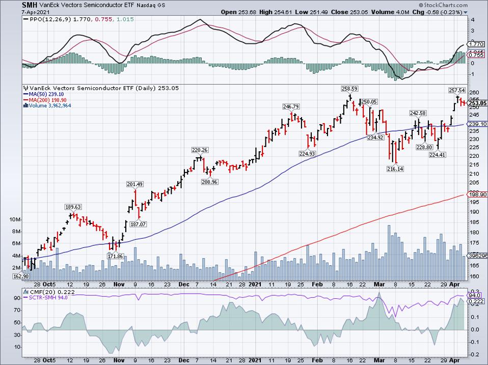 Simple moving average of VanEck Vectors Semiconductor ETF (SMH)