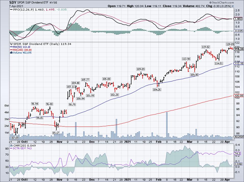 Simple moving average of SPDR S&P Dividend ETF (SDY)