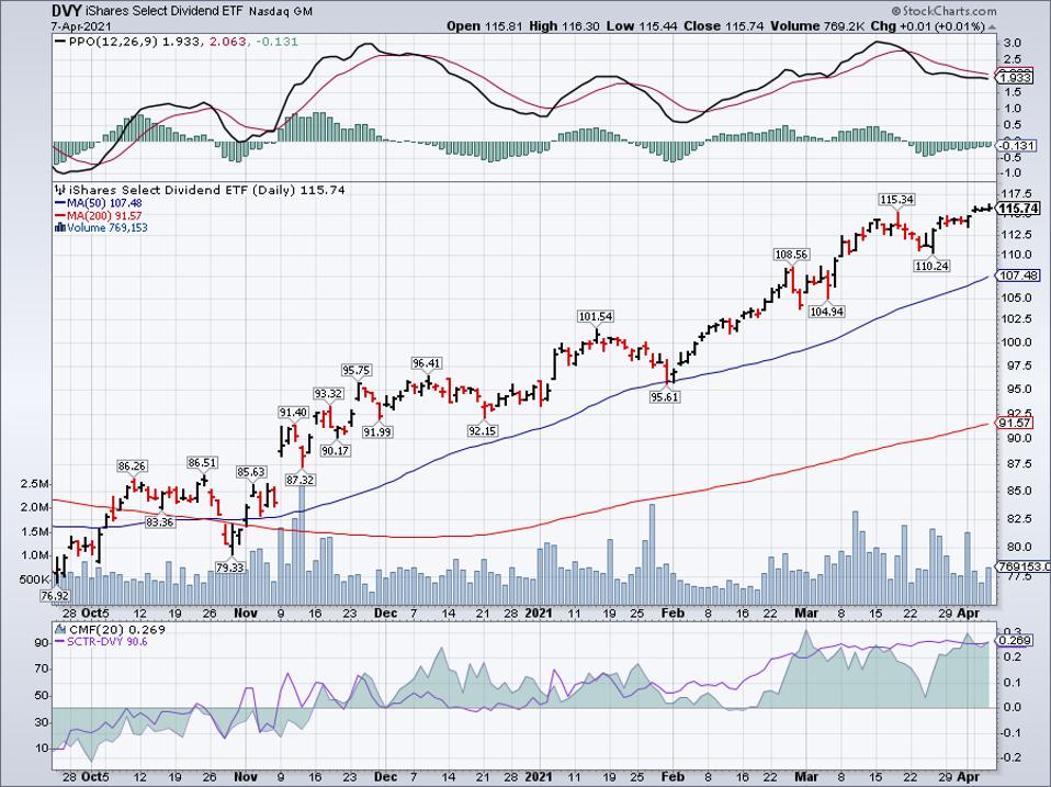 Simple moving average of iShares Select Dividend ETF (DVY)