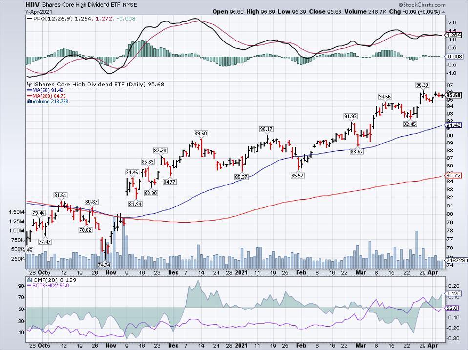 Simple moving average of iShares Core High Dividend ETF (HDV)
