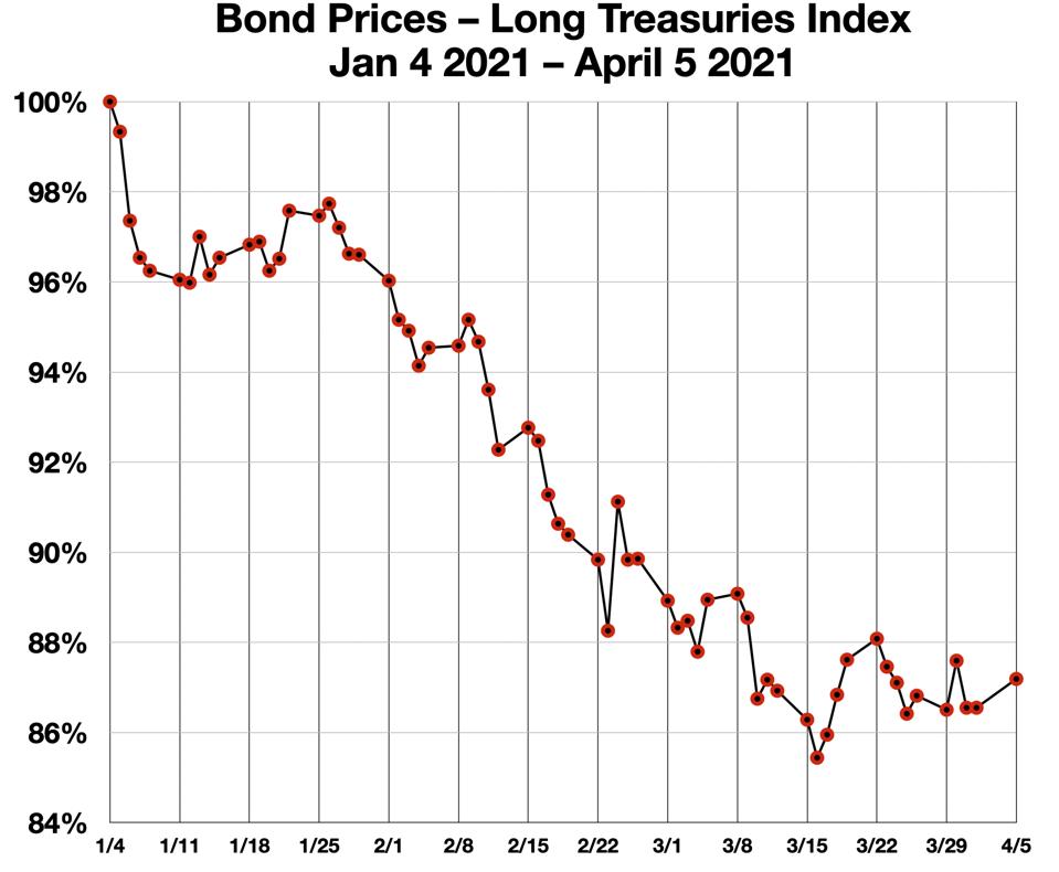 Treasury Bond Prices Jan 1 2021-April 5 2021
