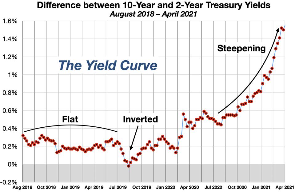 The Yield Curve