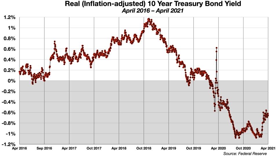 Real (Inflation-Adjusted) 10-Year Treasury Bond Yields