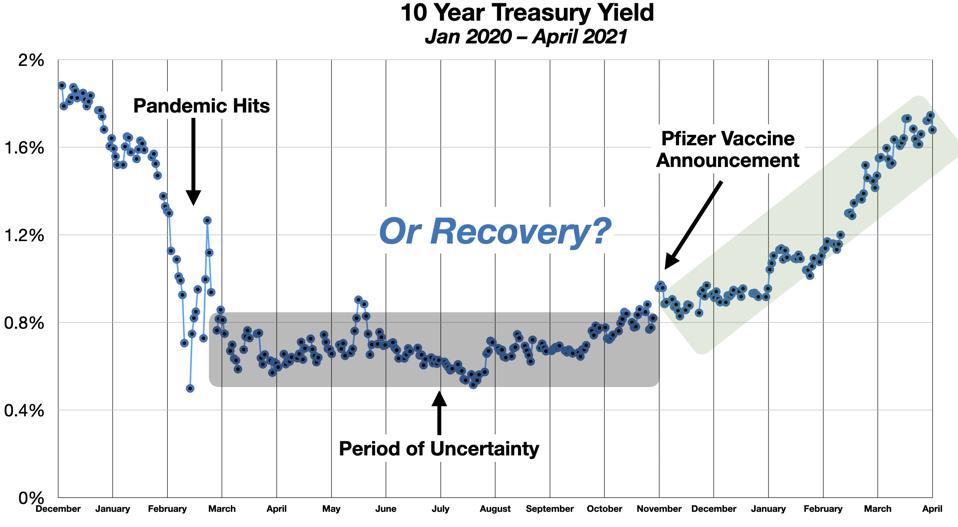 Treasury Yields Jan 2020-April 2021