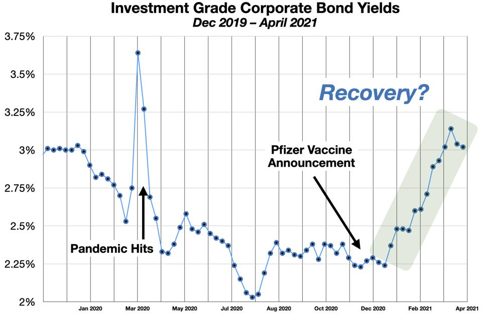 Investment Grade Corporate Bond Yields