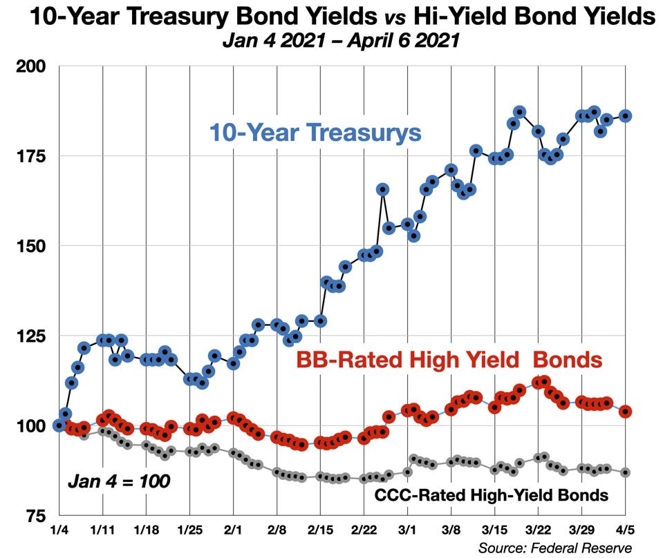 10-Year Treasurys vs Hi-Yield Bonds