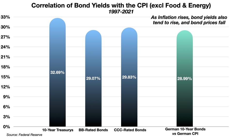 Correlation of Bond Yields with the CPI (excl Food & Energy)