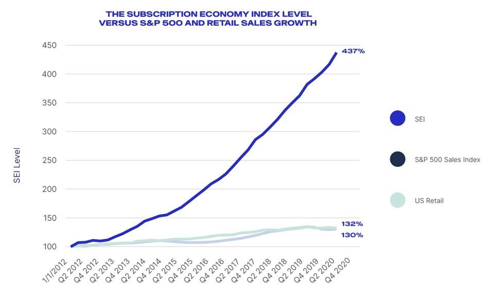 Growth of the subscription economy, according to Zuora
