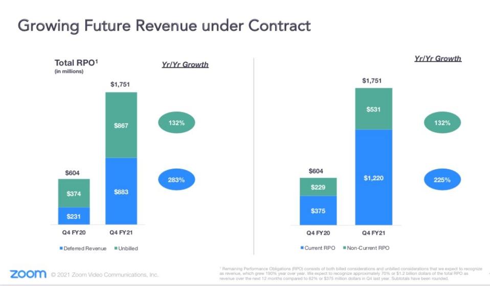 zoom growing future revenue