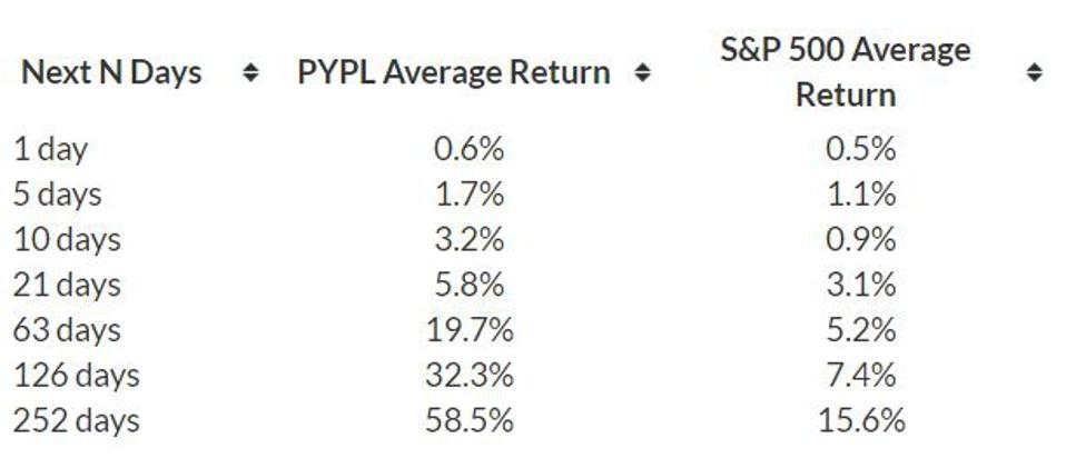 Average yield