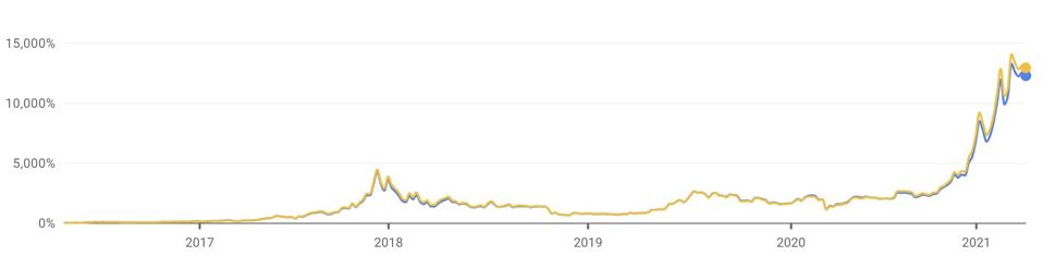 The evolution of the bitcoin in relation to both dollar and euro.