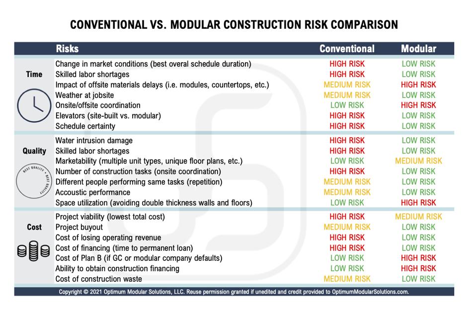 Table showing risks of conventional construction versus modular.