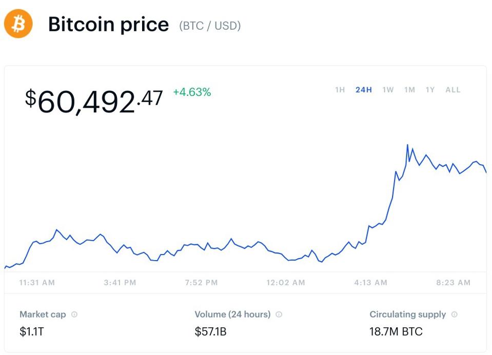 bitcoin, bitcoin price, ethereum, ethereum price, Tesla, Elon Musk, chart
