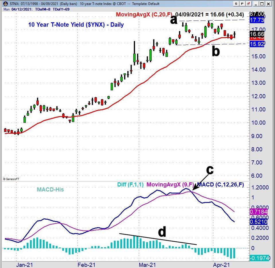 10 Year T-Note Yield