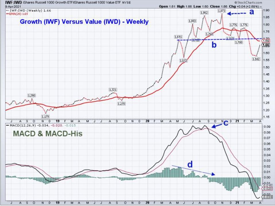 Growth Value