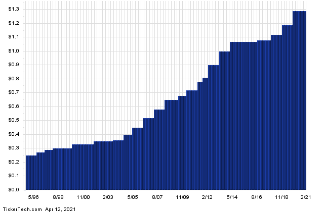 Chevron Named ‘Top Dividend Stock Of The Dow’ At Dividend Channel With 5.0% Yield 3 cvx