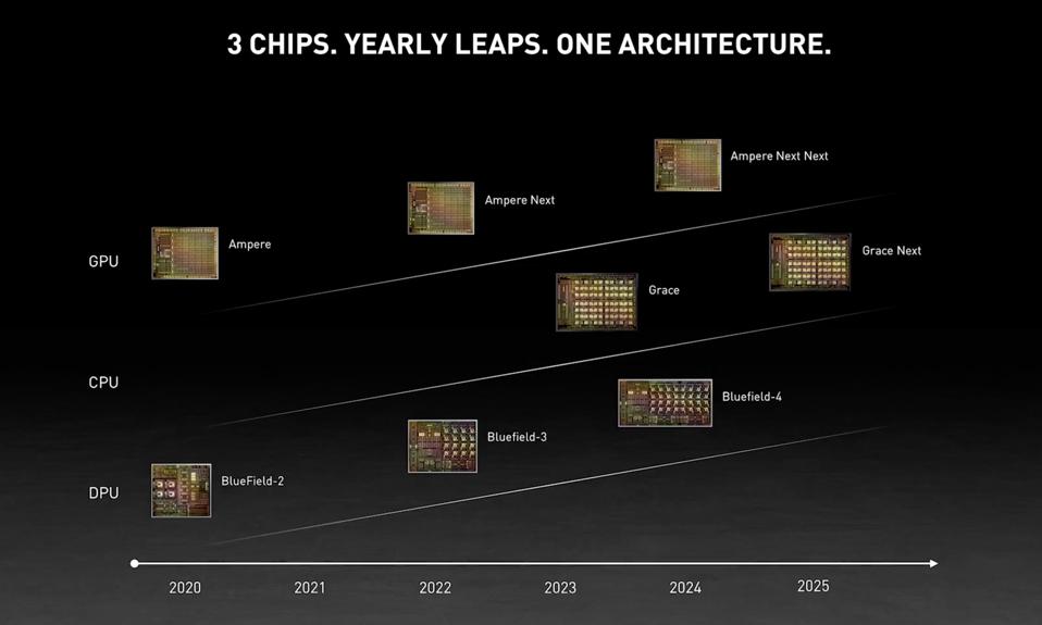 NVIDIA Completely Re-Imagines The Data Center For AI NVIDIA plans to update its three primary chips yearly: CPUs, DPUs, and GPUs.
