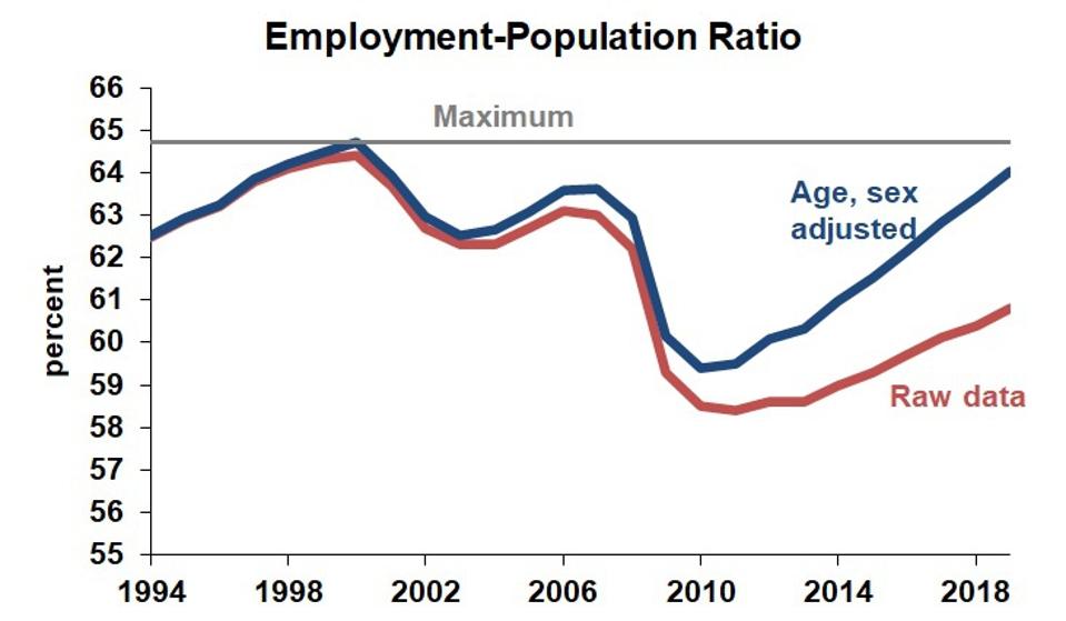 chart of employment population ratio adjusted for age and sex