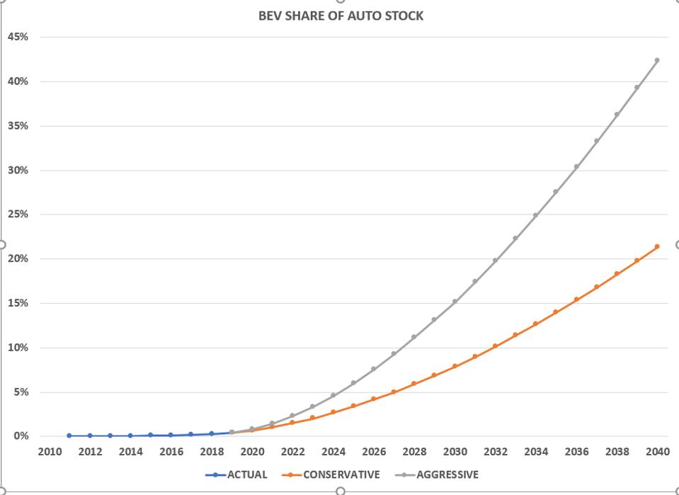 Don’t Count On EVs To Solve Climate Change 9 Global EV fleet