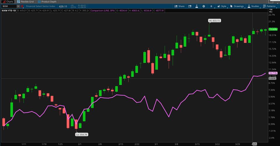 Data source: S&P Dow Jones Indices. Chart source: The thinkorswim® platform from TD Ameritrade.