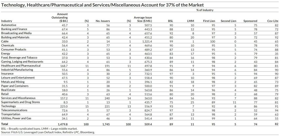 Institutional Leveraged Loan Market Profile: Sector Composition