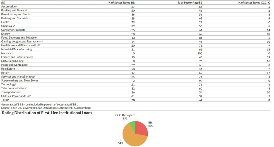 Leisure and Entertainment Highest Percentage of ‘CCC’ Through ‘C’ Issues