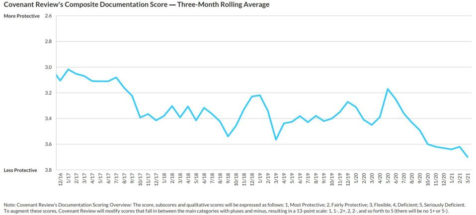 Credit Availability Indicators: Loan Documentation Protection Weakens